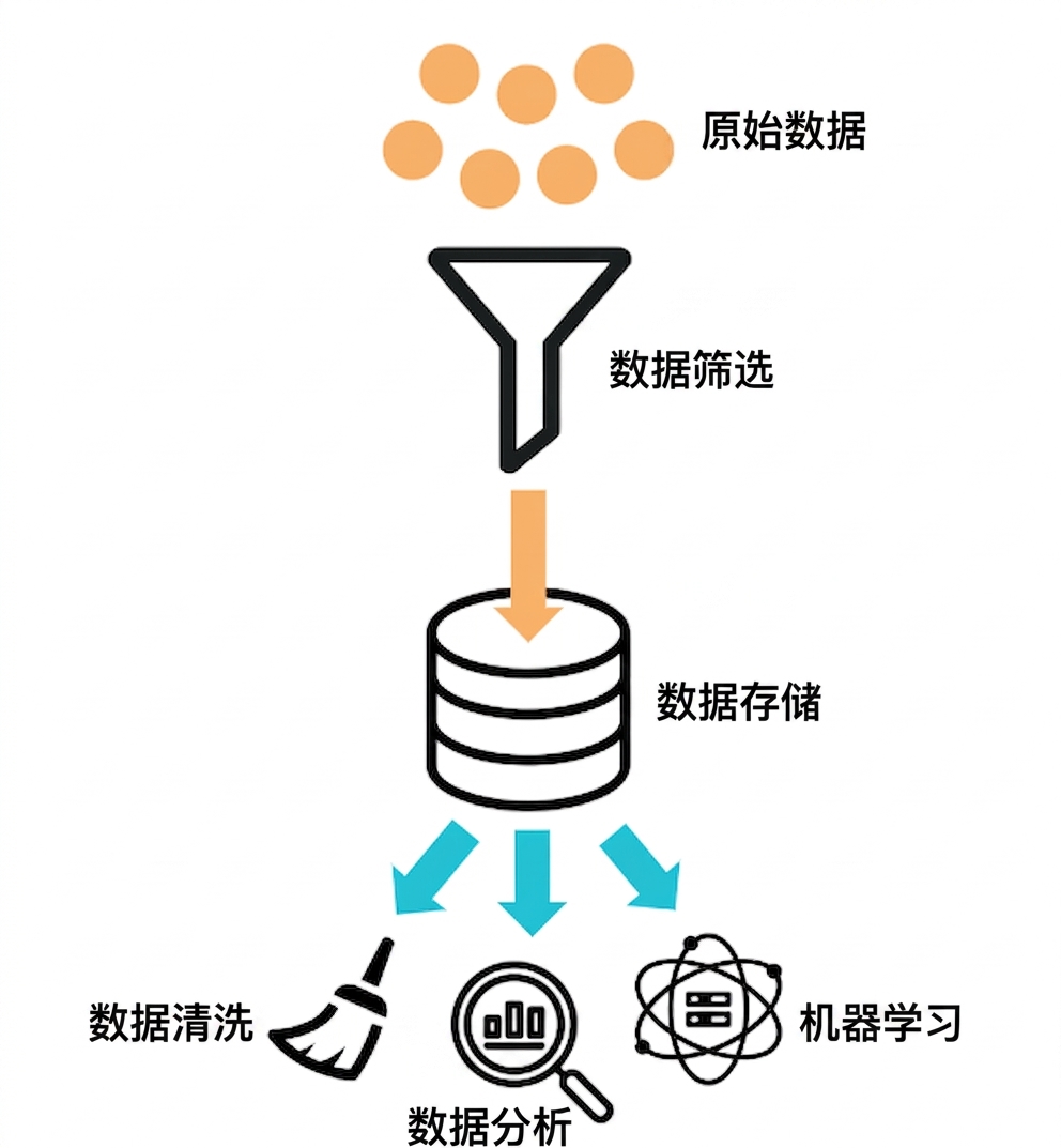 单一来源的数据收集与摄取