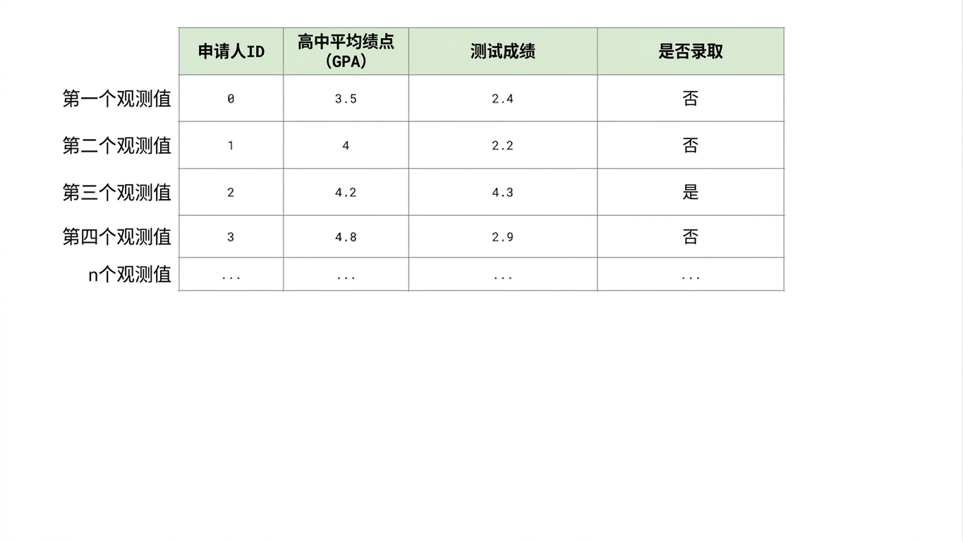 大学观测值