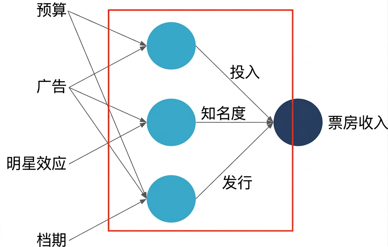 神经网络示意