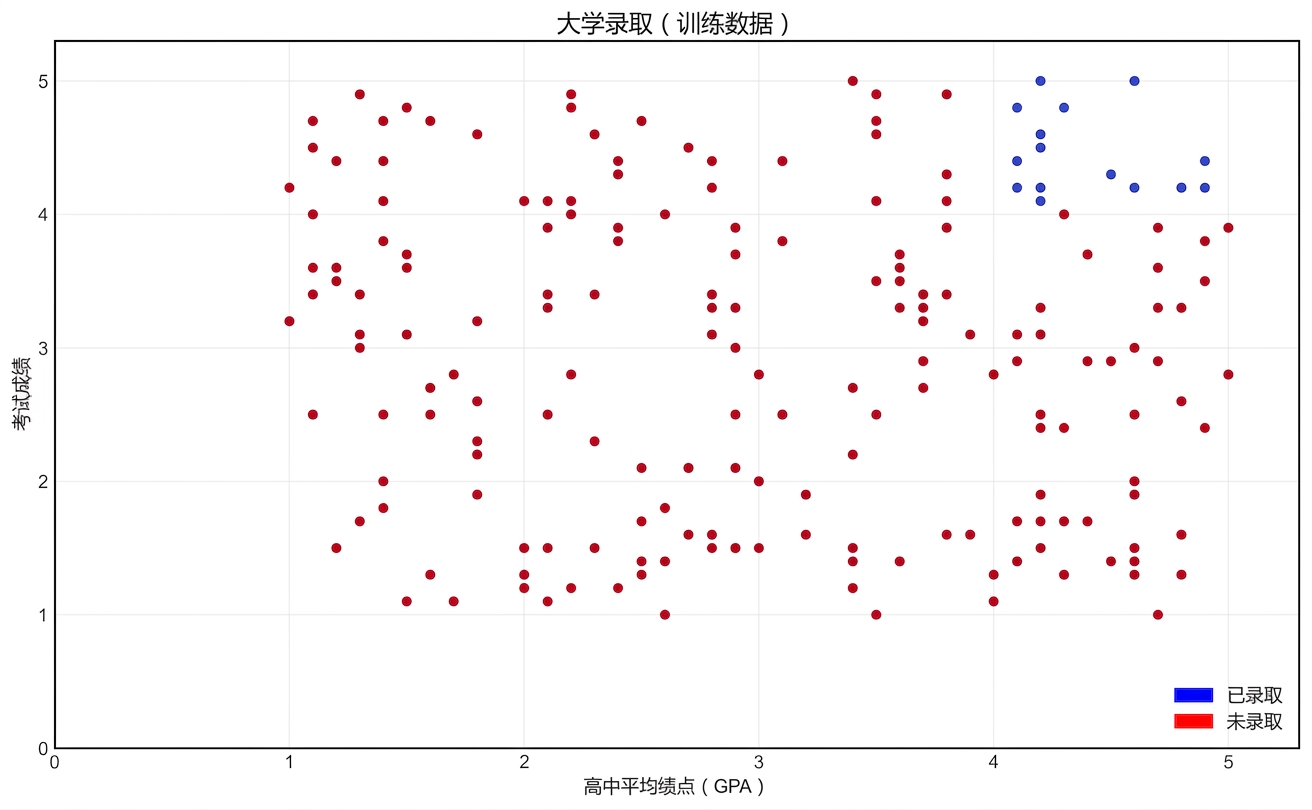 训练数据