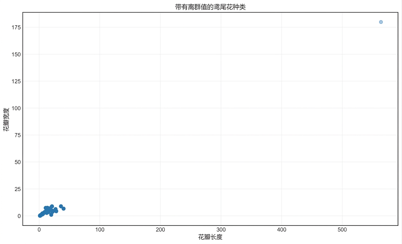 离群点