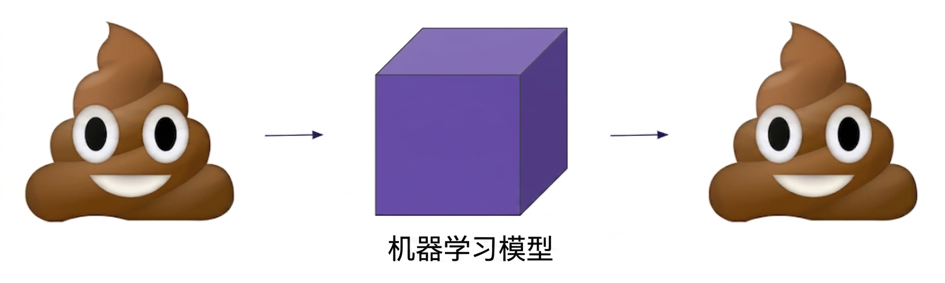 垃圾进 垃圾出