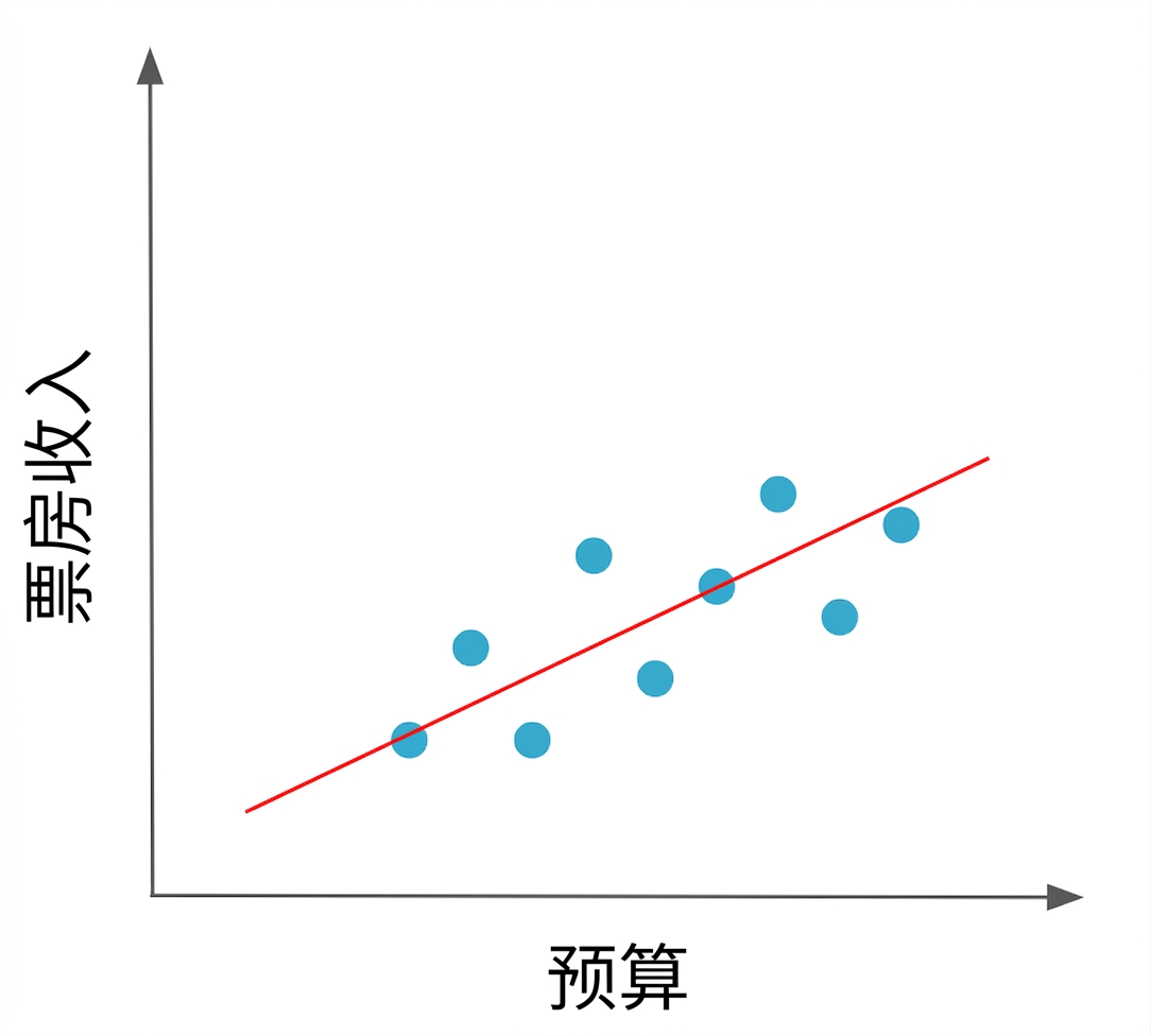 两个变量的相关性