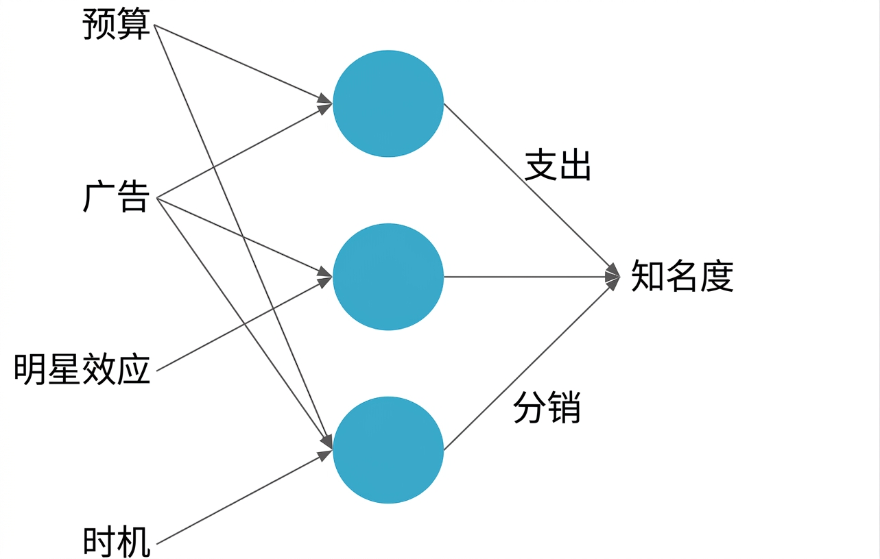 神经网络示意