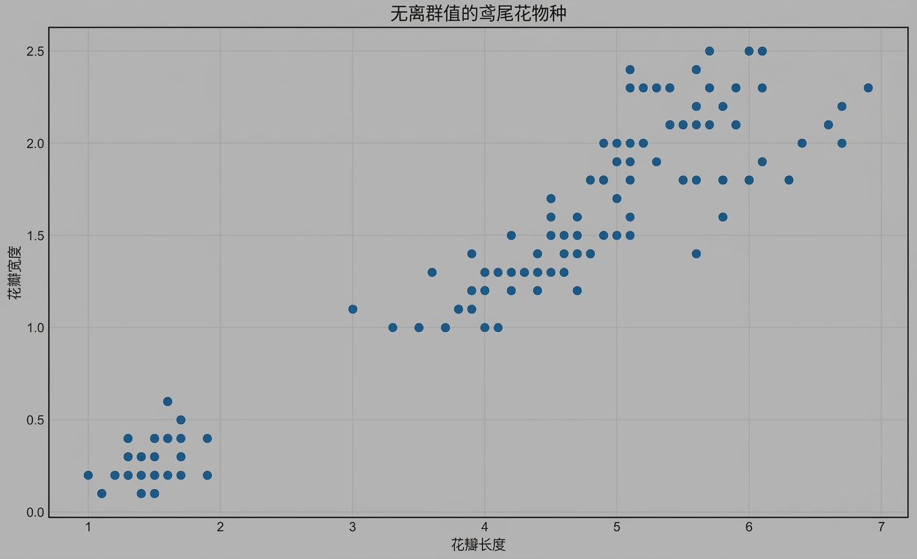 移除离群点