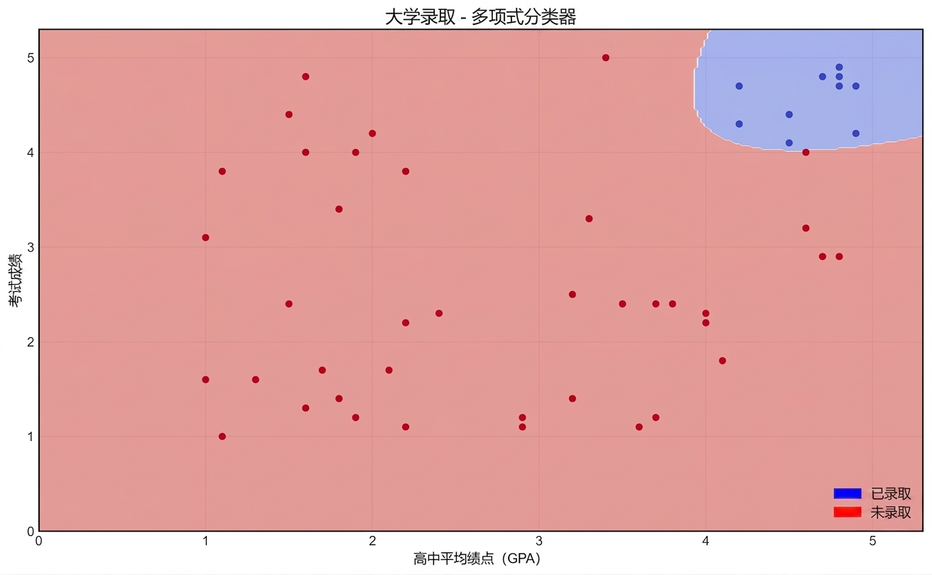 多项式分类器