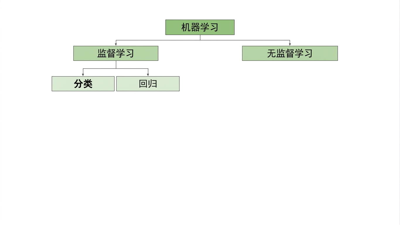 突出显示分类