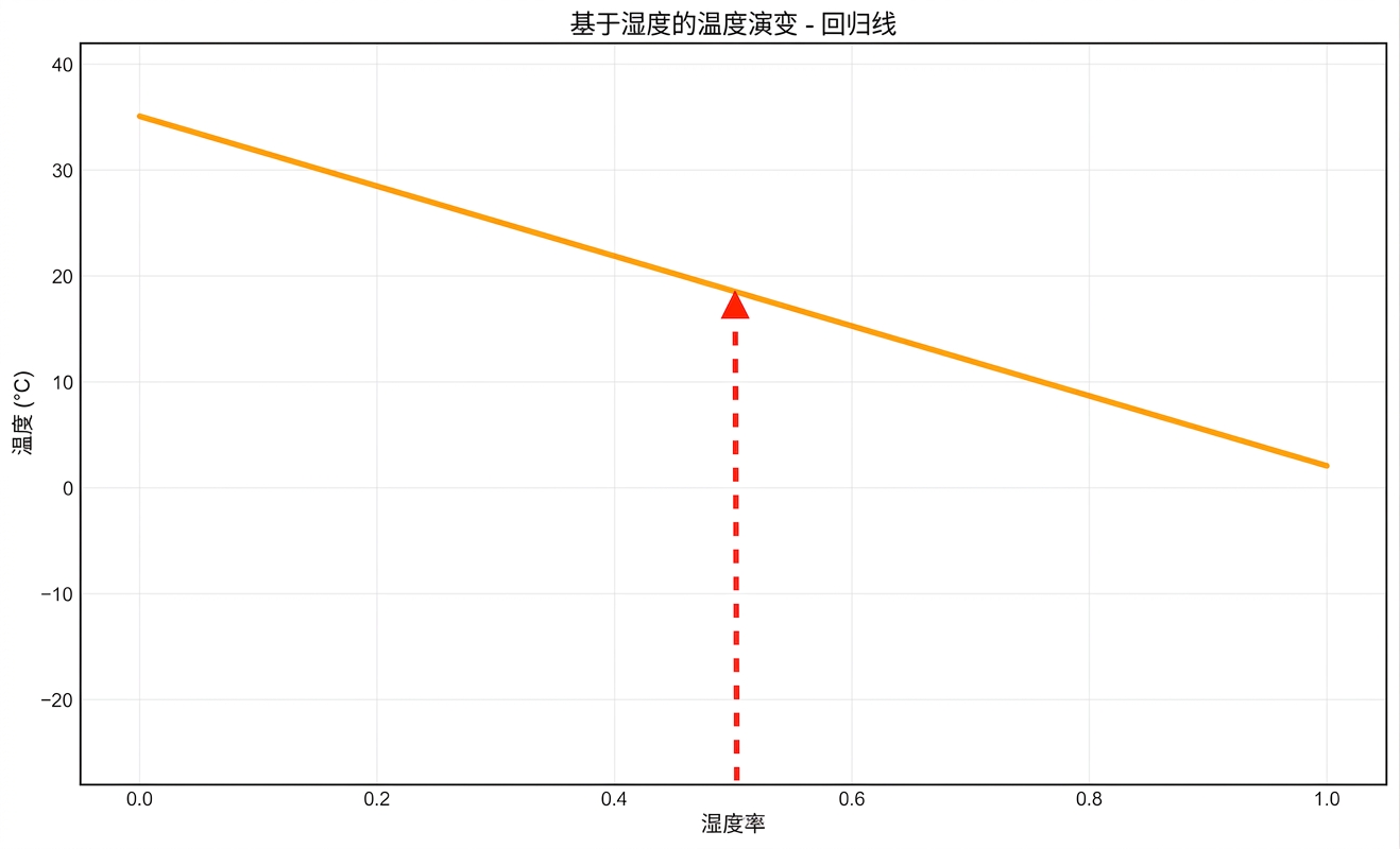 用直线根据湿度求温度（竖箭头）