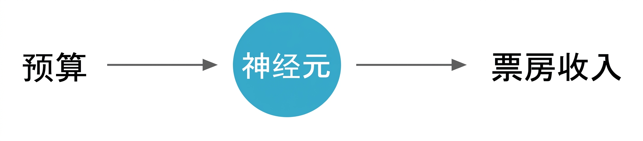中间有神经元的变量映射