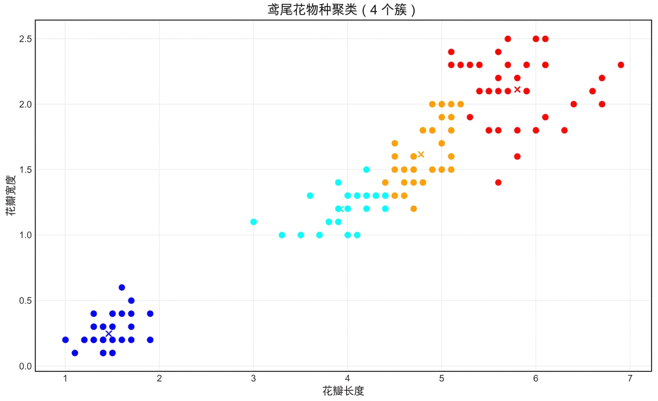 四簇的鸢尾花聚类