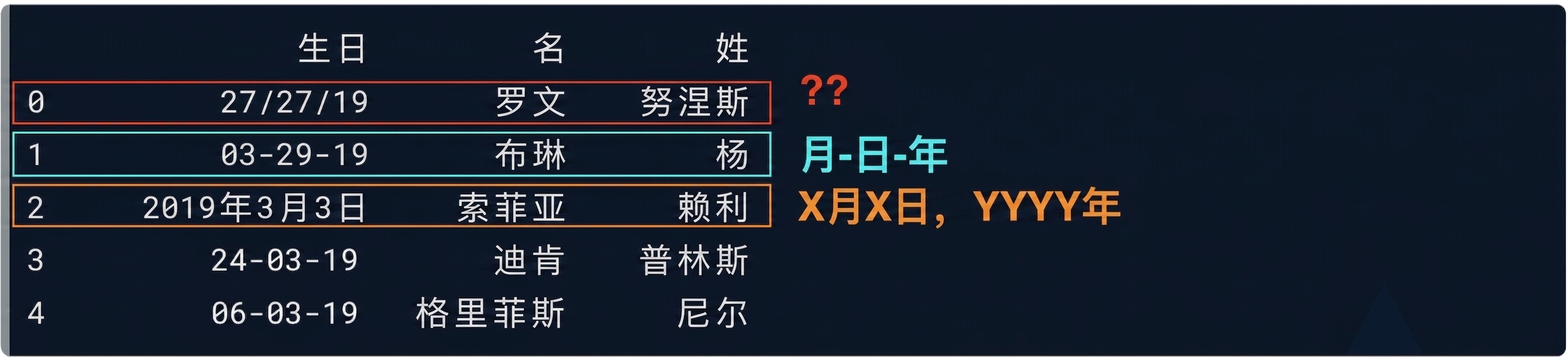 显示 birthdays 数据集输出的表格——一行是月/日/年格式;一行为完整英文写法;还有一行明显出错,日期中的"日"重复。