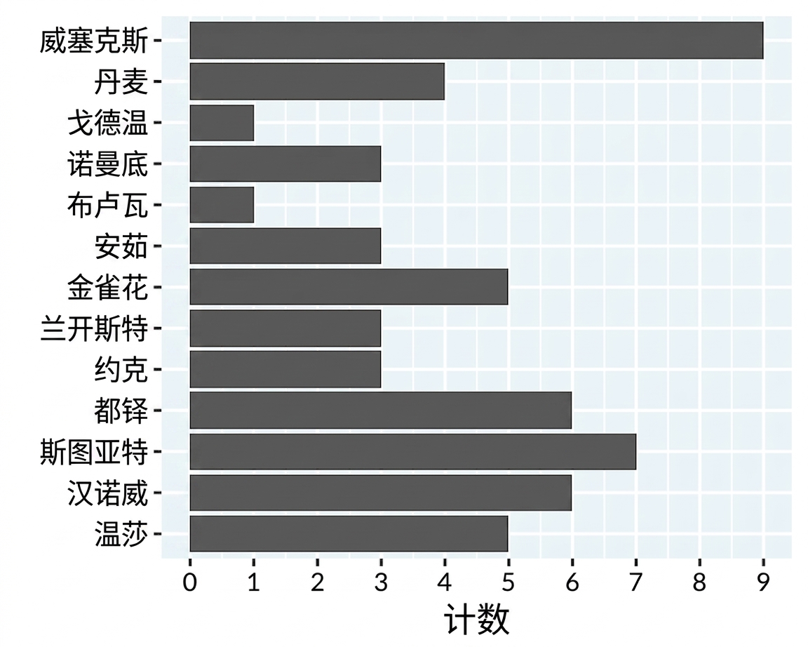 按王朝统计的国王与王后数量的条形图。