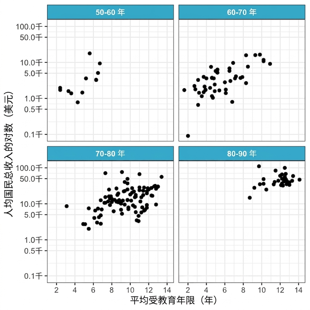 学龄年限与GNI（对数刻度）的散点图，按预期寿命分面