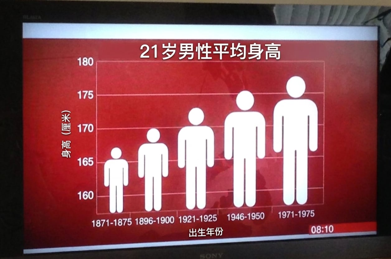 带有图表垃圾的男性平均身高柱状图