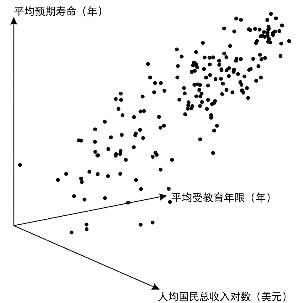 三维散点图：预期寿命 vs 人均国民总收入与受教育年限。杂乱难读。