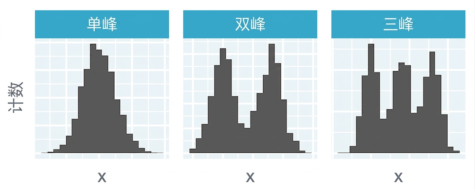 分别显示单峰、双峰和三峰分布的直方图,对应一个、两个和三个峰。
