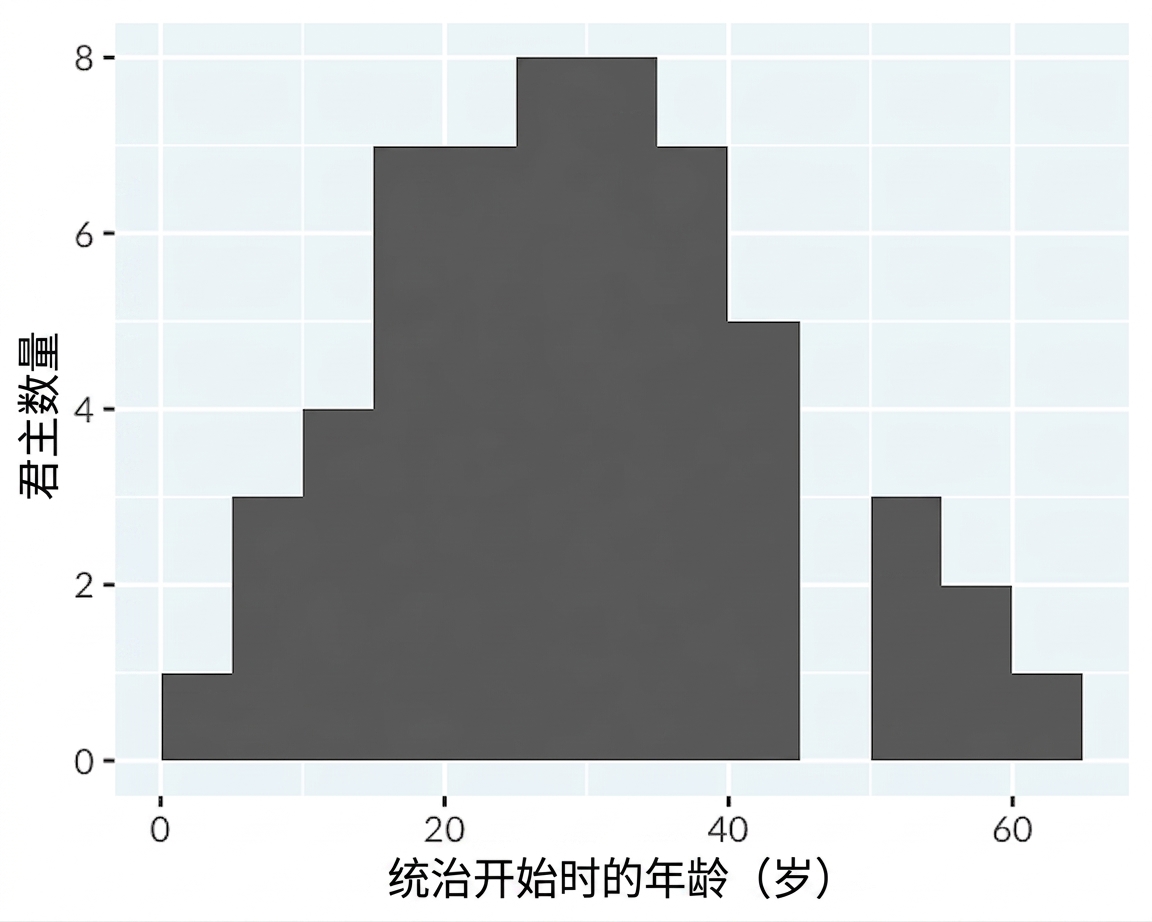 英格兰/不列颠君主登基年龄的直方图。