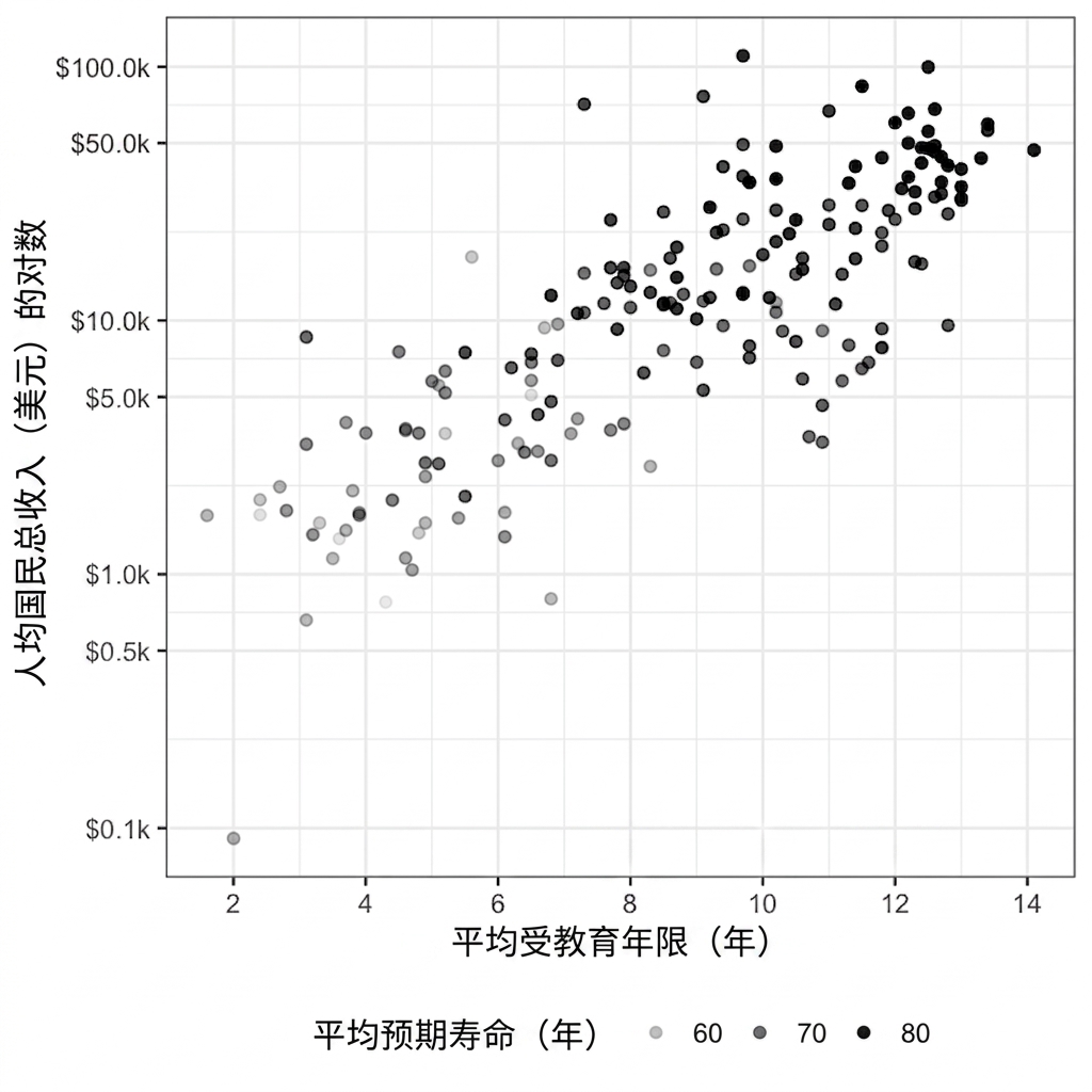 散点图：预期寿命 vs 人均国民总收入，以透明度表示预期寿命