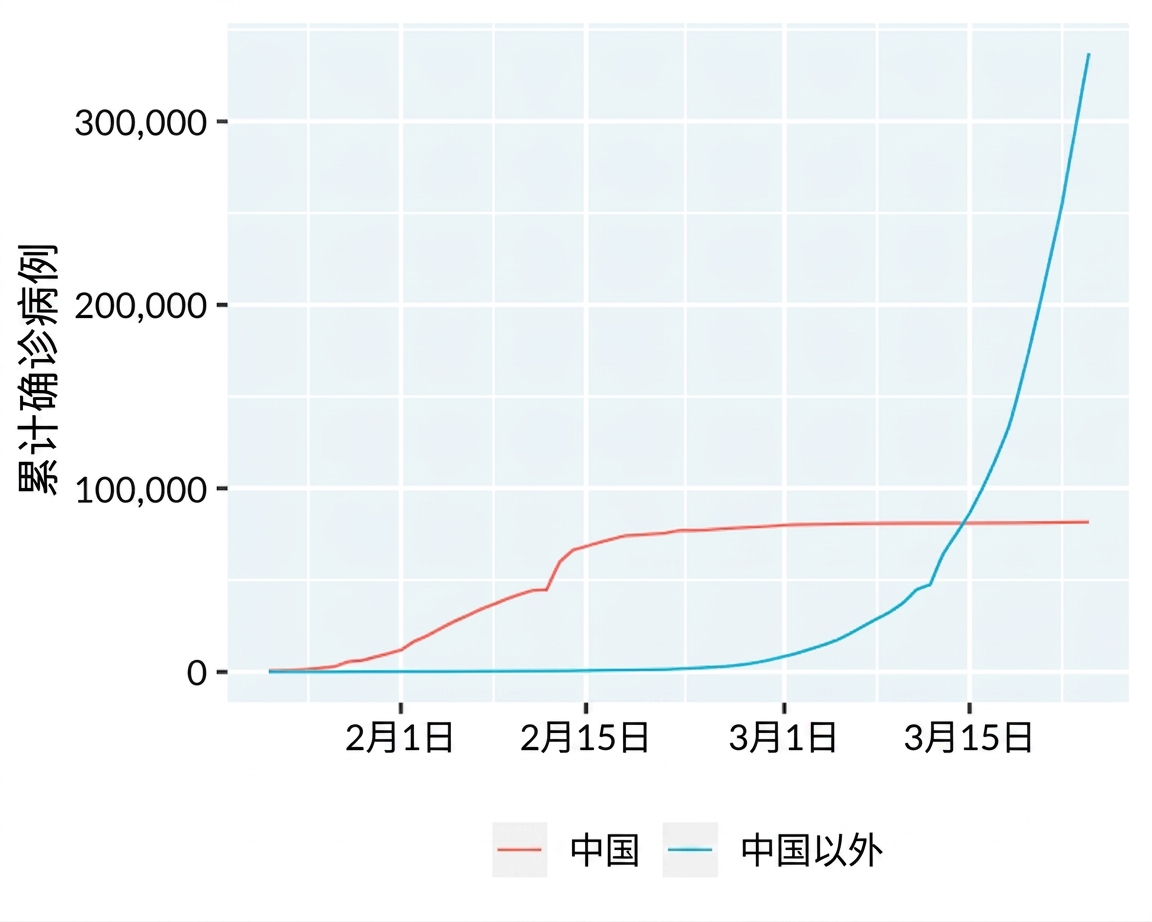 中国与中国以外地区的COVID-19病例折线图