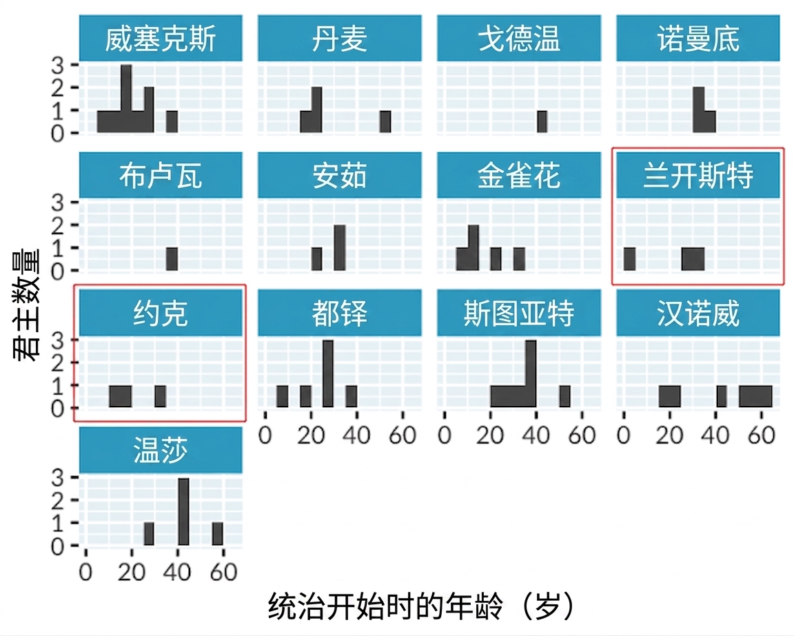 英格兰君主开始统治年龄直方图，每个王室家族单独分面。兰开斯特与约克家族高亮。