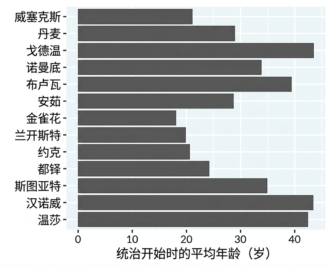 按王朝的国王与王后平均即位年龄的条形图。