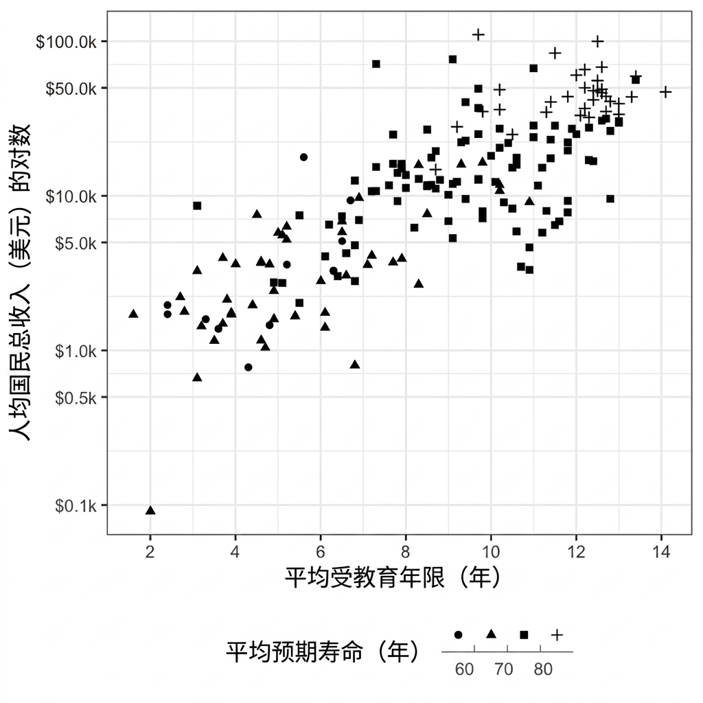 散点图：预期寿命 vs 人均国民总收入，以形状表示预期寿命