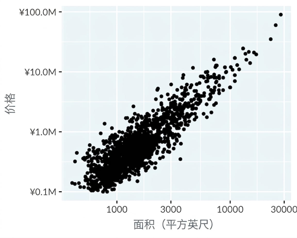 洛杉矶房价与面积的散点图