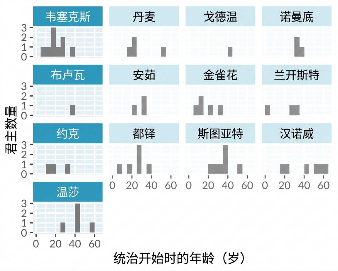 英格兰君主开始统治年龄直方图，每个王室家族单独分面。左侧一列高亮。