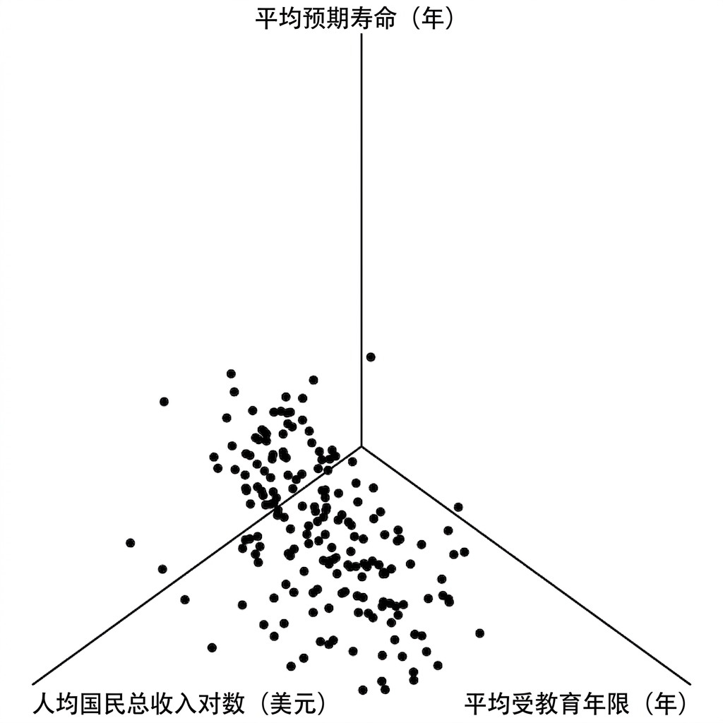 另一张三维散点图：预期寿命 vs 人均国民总收入与受教育年限，视角不同。也很杂乱。