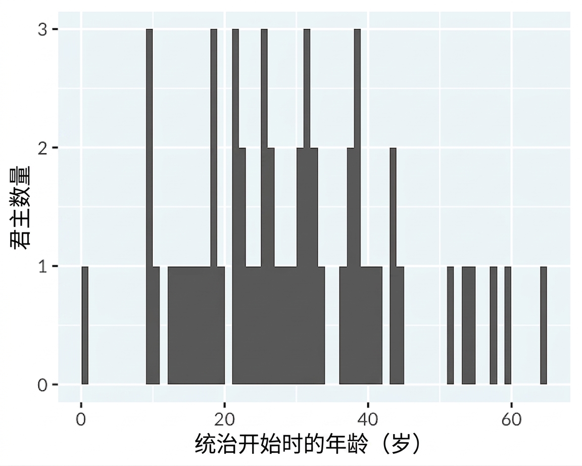 英格兰与不列颠君主登基年龄的直方图,箱宽为1年。