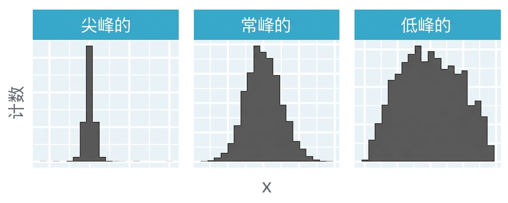 分别显示高峰态、正态峰态和平峰态分布的直方图。