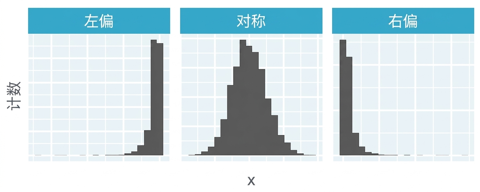 显示左偏、对称和右偏分布的直方图。