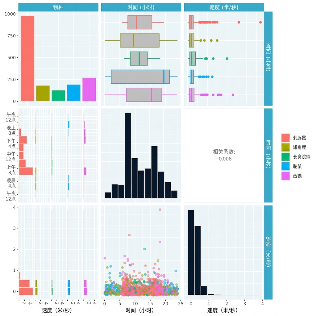 A pair plot of activity for five animals: agouti, brocket, coati, paca, and peccary. The three variables are species, time, and speed.