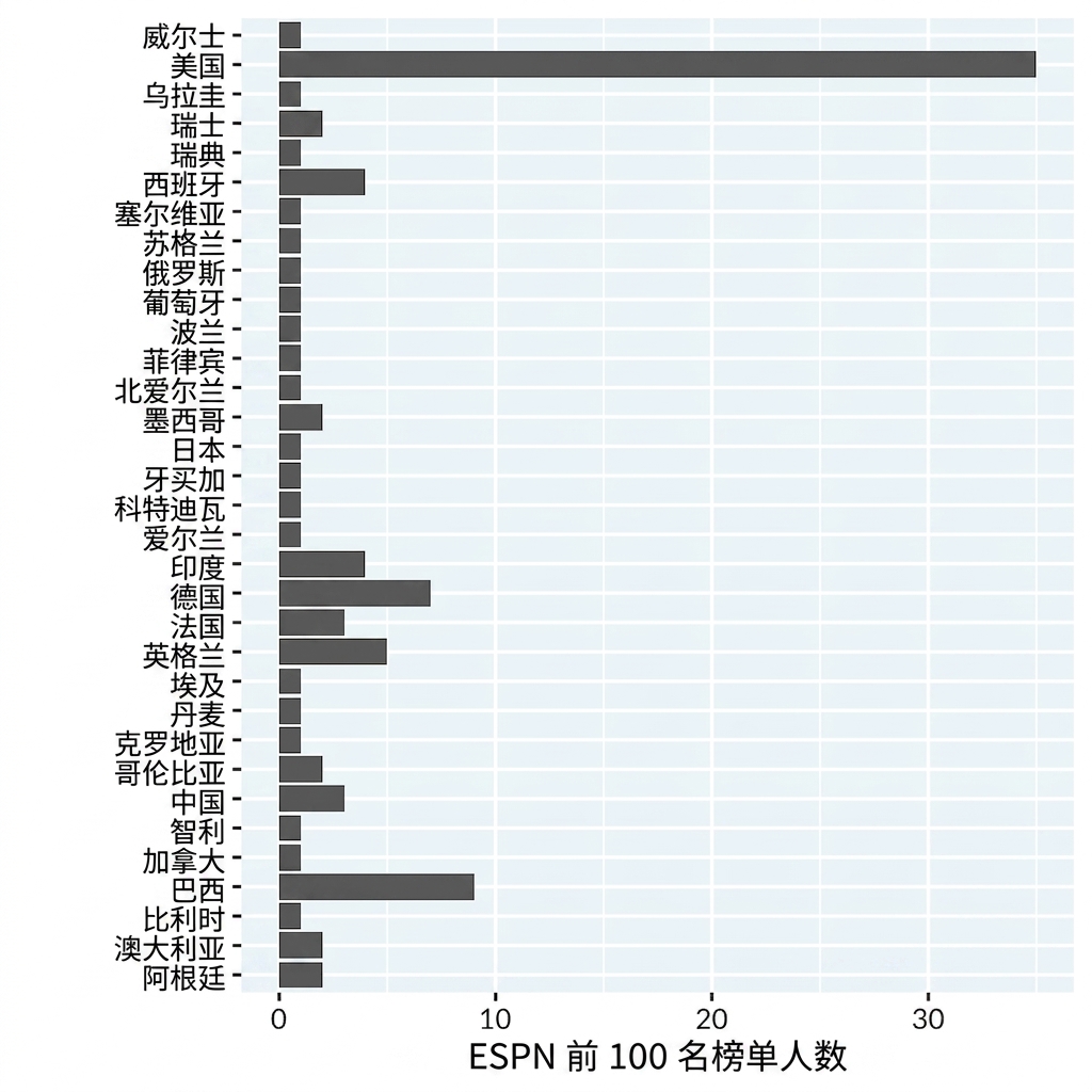 按国家统计的 ESPN 百大知名运动员人数的条形图。国家按字母顺序排列。