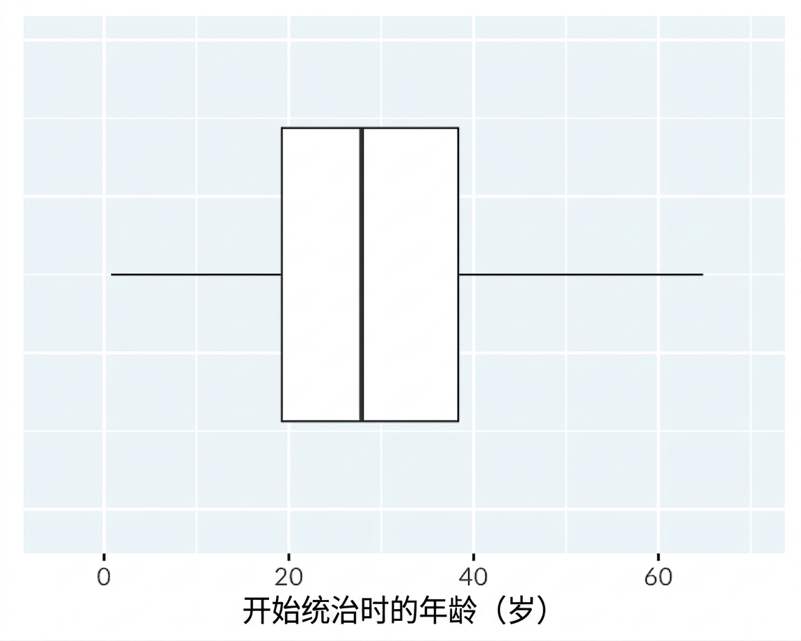 国王与王后开始统治年龄的箱线图。