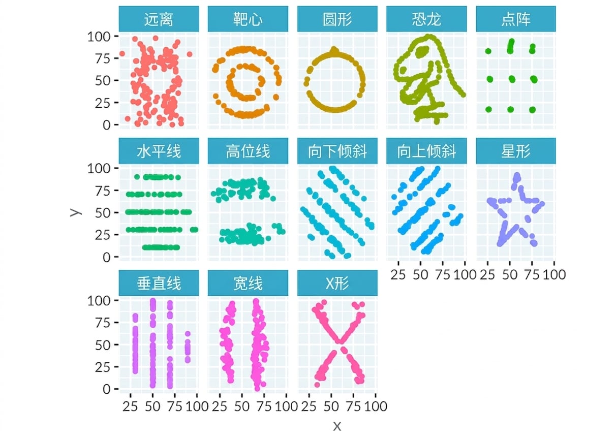 Dinosaurus Dozen 中 13 个数据集的散点图。各数据集的形状彼此差异很大。