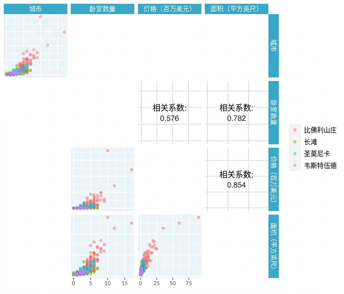 洛杉矶房价的成对图，仅显示连续变量间的关系