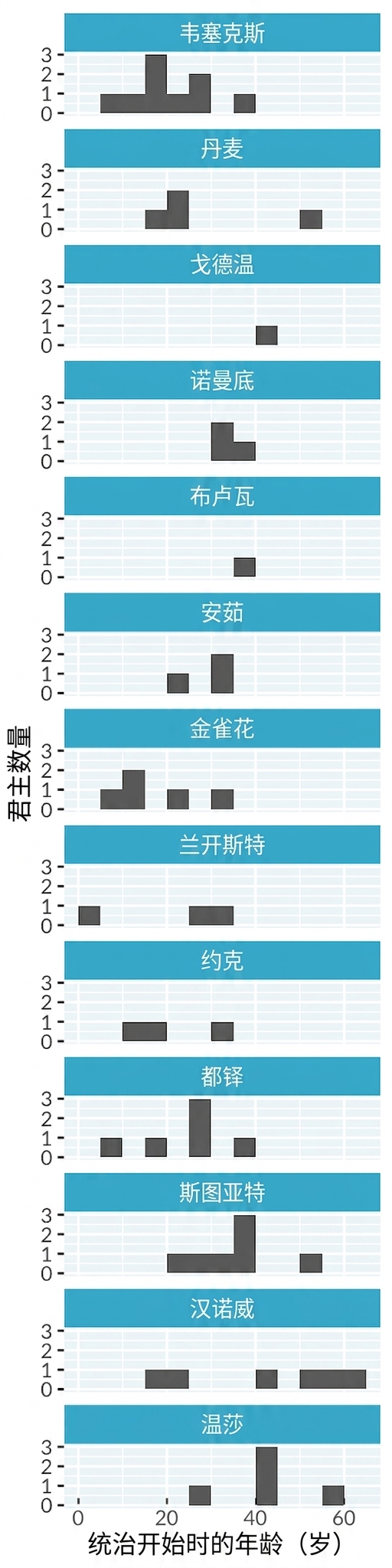 英格兰君主开始统治年龄直方图，每个王室家族单独分面。面板竖直堆叠成单列，使图形又高又窄。