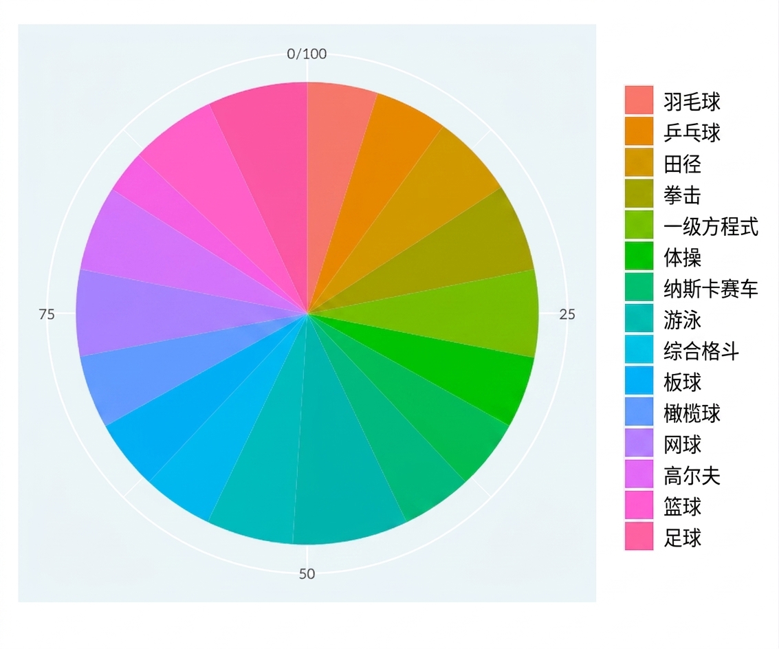 按运动项目划分的ESPN知名运动员饼图