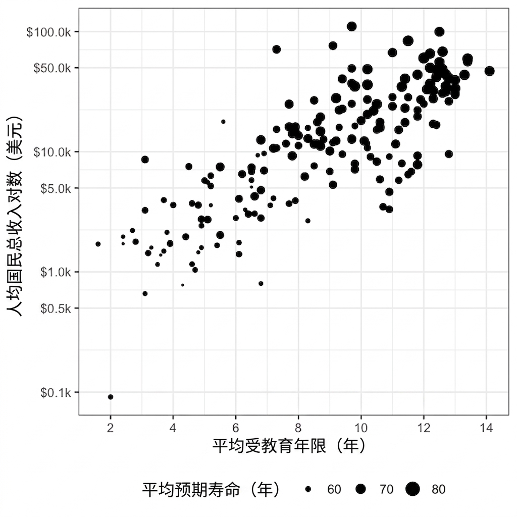 散点图：预期寿命 vs 人均国民总收入，以点大小表示预期寿命