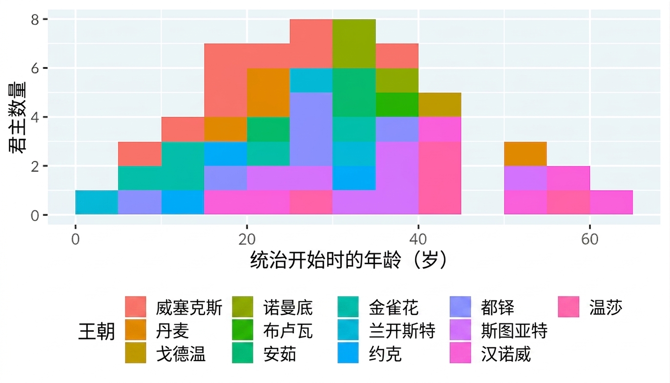 按王室家族着色的英格兰君主（国王与王后）开始统治年龄直方图，看起来像上世纪80年代游戏里的黏液怪。