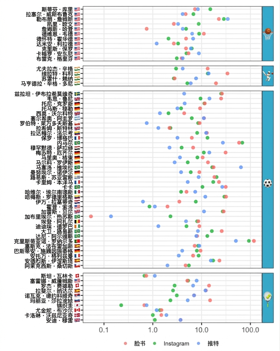 A dot plot of the number of social media followers for famous basketballers, cricketers, soccer players, and tennis players. The social media platforms are Facebook, Instagram, and Twitter.