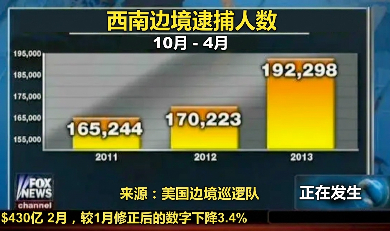 带有图表垃圾的美国边境执法逮捕柱状图