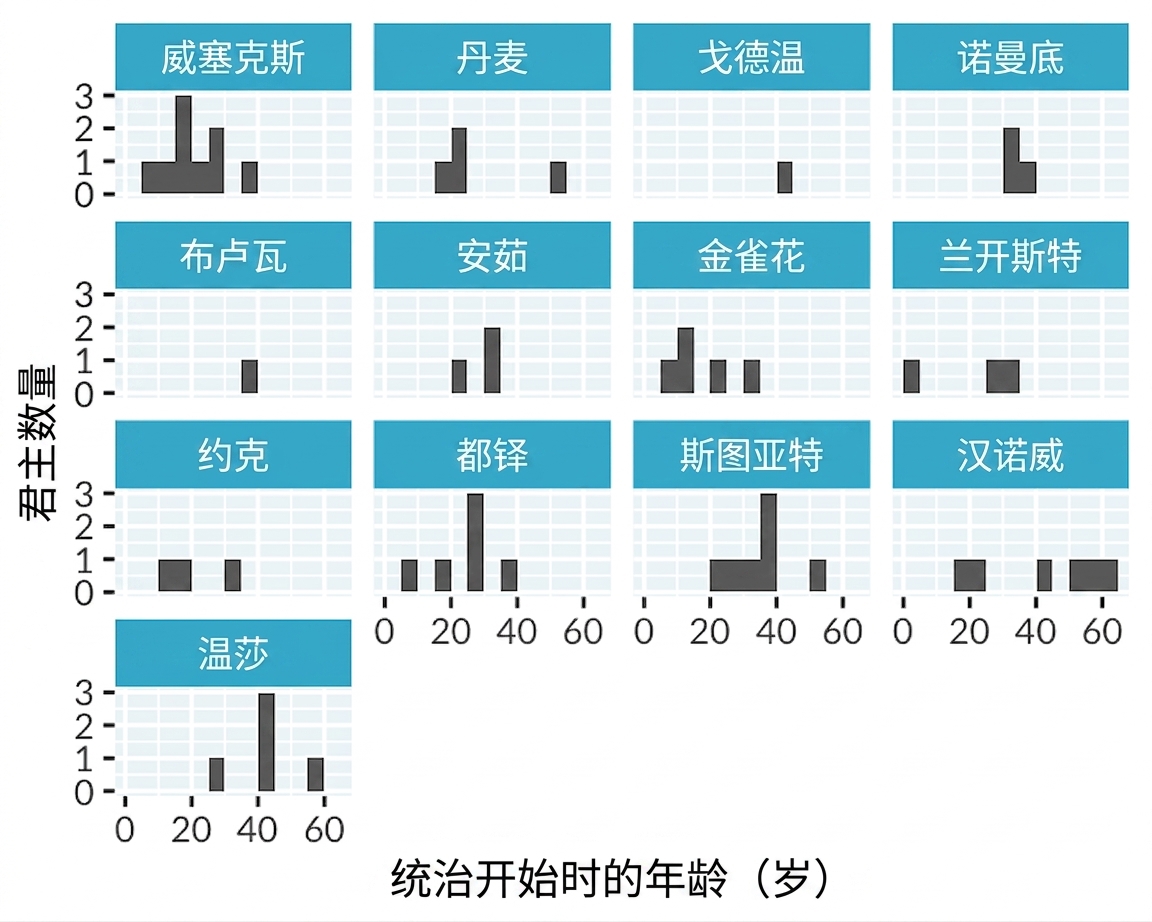 英格兰君主开始统治年龄直方图，每个王室家族单独分面。