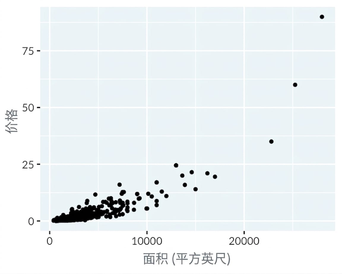 洛杉矶房价与面积的散点图,x轴和y轴为线性刻度。