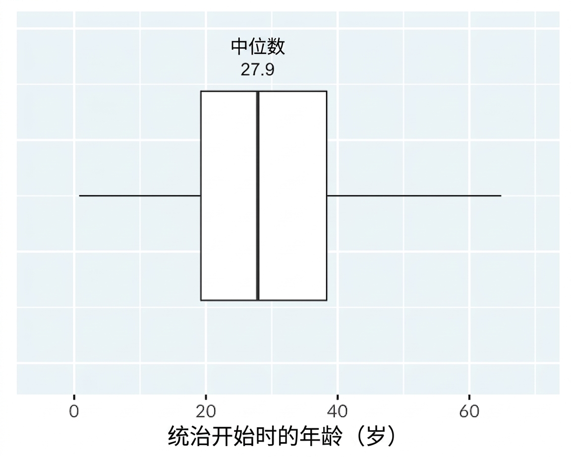 国王与王后开始统治年龄的箱线图。图中标注中位数的中线。