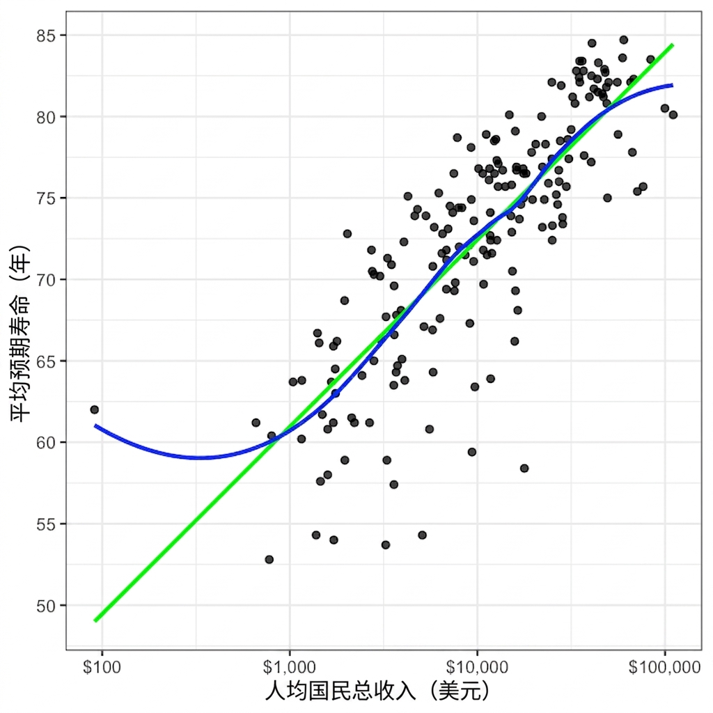 散点图：平均预期寿命 vs 人均国民总收入，含线性与 LOESS 趋势线。