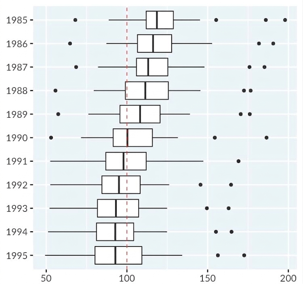 Box plots of cigarette consumption per capita in the USA, from 1985 to 1995.