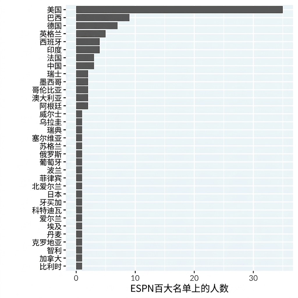 按国家划分的知名运动员条形图