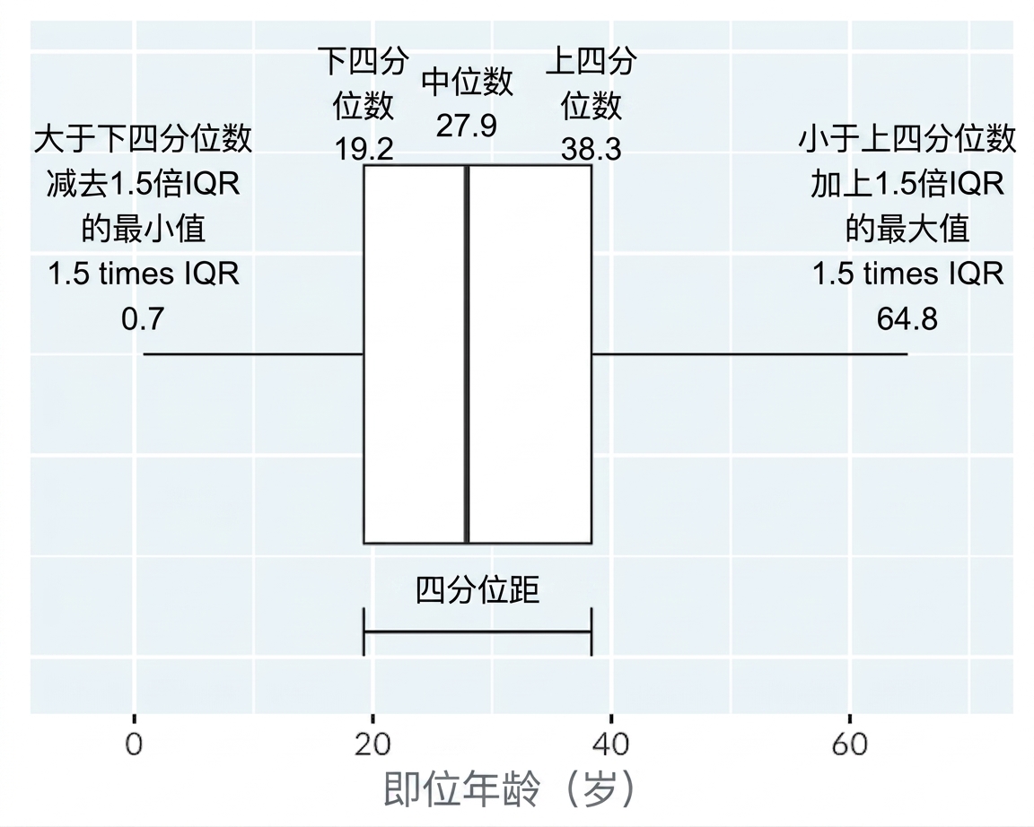 国王与王后开始统治年龄的箱线图。图中标注从箱体延伸到最低与最高非极端值的须。